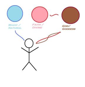 magic v faith mortal faith and magic