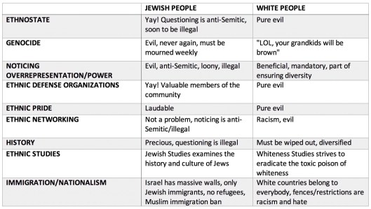 nationalism jews vs whites
